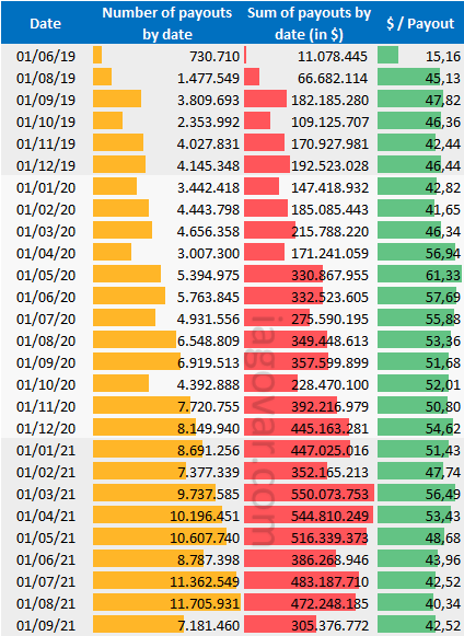 Twitch Payout distribution for 2020